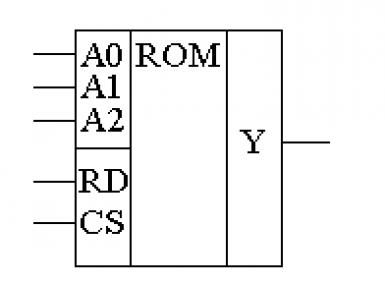 Scopo della ROM Sono incluse le funzioni della memoria permanente ROM del computer