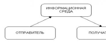 Специфика Интернет–коммуникаций Коммуникационный канал интернет в управлении
