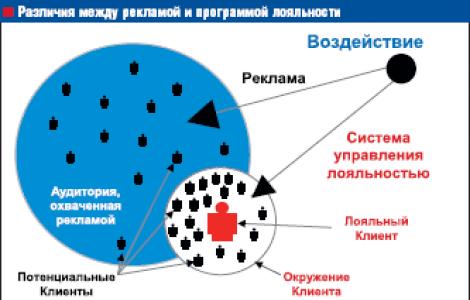 Сопровождение покупателей